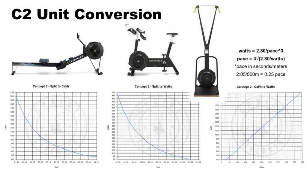 Compare units between the BikeErg, Rower and Skier. Understand the relationship between Splits, Calories and Watts.