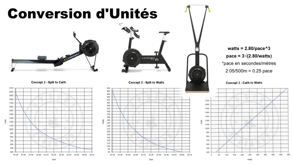 Conversion d'unités pour les appareils concept 2 (bikeerg, rameur, skierg)