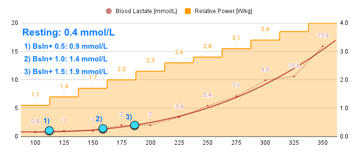 Lactate Threshold Interpretation for LT1 using Bsln+ methods