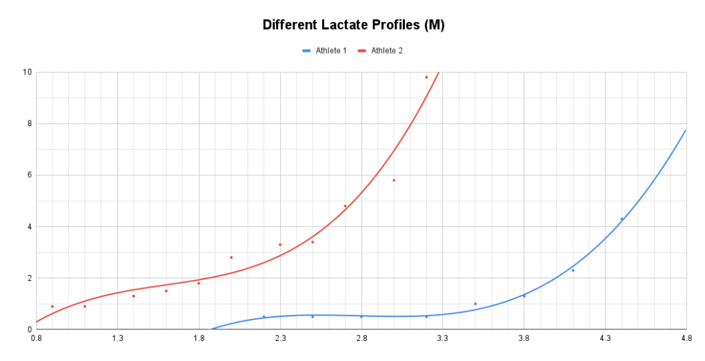 Different lactate responses for two cyclists. 