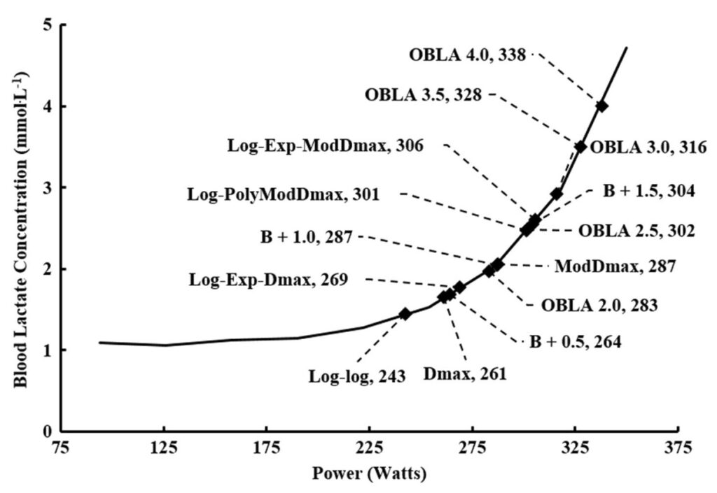 Different interpretation methods for a lactate curve