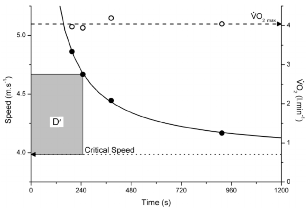 Critical speed is the highest running pace possible while maintaining a steady state.