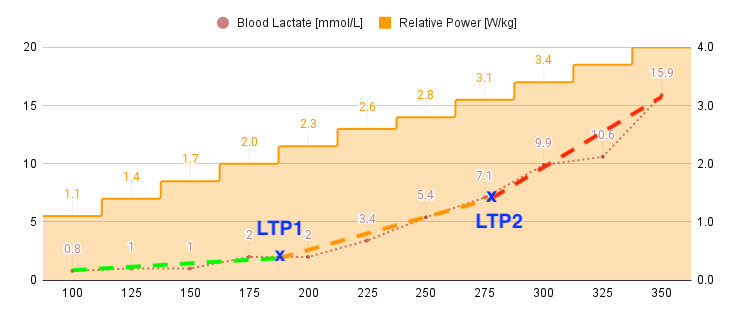 Lactate Turn Point 2 for lactate threshold interpretation